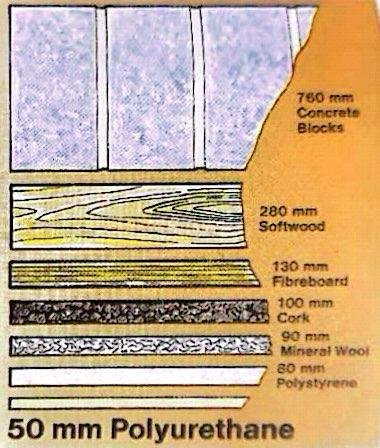 K Value lowest Polyurethane