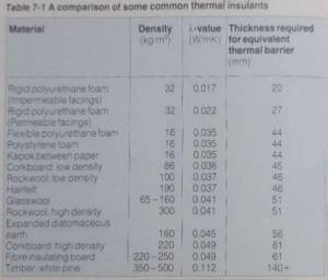 Comparison of Thermal Insulants 